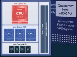  ??  ?? A diagram of the Kryo 680 inside the Snapdragon 888.