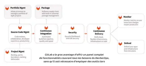  ??  ?? Gitlab a le gros avantage d’offrir un panel complet de fonctionna­lités couvrant tous les besoins du Devsecops, sans qu’il soit nécessaire d’employer des outils tiers