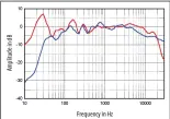  ?? ?? Fig.6 Wharfedale Dovedale, spatially averaged,
1/6-octave response in JA’s listening room (red) and of the KEF LS50 (blue).