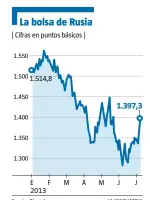  ?? LA VANGUARDIA ?? Fuente: Bloomberg