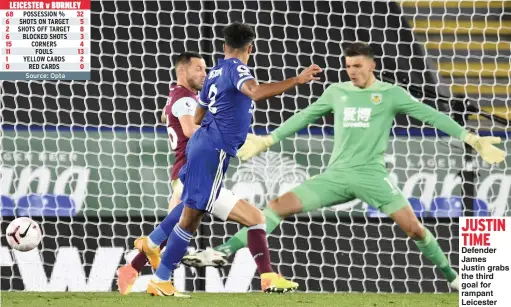  ?? Source: Opta ?? Defender James Justin grabs the third goal for rampant Leicester