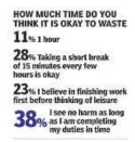  ??  ?? Half of the surveyed profession­als from Delhi saw no harm in wasting time at work as long as their duties are done, followed by 42% of Kolkatans who shared the view