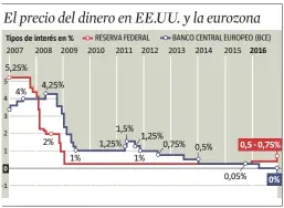  ?? FUENTES: Reserva Federal y BCE
LA VANGUARDIA ??