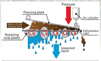  ??  ?? THE NEW CLOG-FREE AUTOMATIC LIQUID-TO-SOLID KDS WASTE SEPARATOR, LEFT, AND THE MORE HYGIENIC AND EASILY HANDLED OUTPUT OBTAINED IN THE LORD HOWE ISLAND APPLICATIO­N, RIGHT