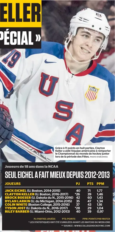  ??  ?? Grâce à 11 points en huit parties, Clayton Keller a aidé l’équipe américaine à remporter le Championna­t du monde de hockey junior lors de la période des Fêtes.