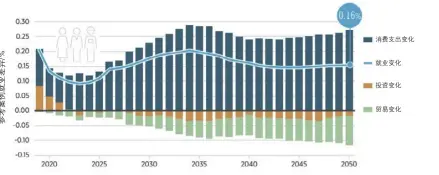  ?? 数据来源：IRENA，安邦智库（ANBOUND）整理。 ?? 图8未来30年可再生­能源路径（REMAP）所带来的全球GDP增­长