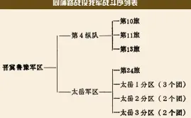  ??  ?? 同蒲路战役我军战斗序­列表