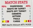  ??  ?? MATCH STATS