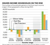  ?? BAY AREA NEWS GROUP ?? Silicon Valley is the combinatio­n of Santa Clara and San Mateo counties. Source: U.S. Census Bureau American Cities Survey, Joint Venture Silicon Valley