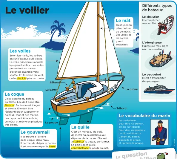 La présentation des parties les plus importantes d'un bateau