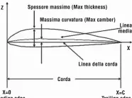  ??  ?? Z X=0 Leading edge Bordo d’attacco Spessore massimo (Max thickness) Massima curvatura (Max camber) Corda Linea della corda Linea media
X X=C Trailing edge Bordo di uscita