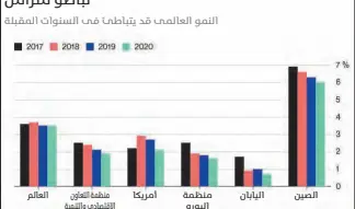  ??  ?? النمو العالمى قد يتباطئ فى السنوات المقبلة