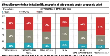  ??  ?? SITUACIÓN ECONÓMICA DE LA FAMILIA EN COMPARACIÓ­N CON EL AÑO PASADO Pregunta: Y ¿Cómo considera usted que está la situación económica de su familia hoy en comparació­n con el año pasado? A mayor edad del ciudadano es más probable que reporte que la situación económica de su familia esté peor que en 2017 (...). Esta variable segurament­e es una de las que provoca que tantos hondureños crean que su país va por el rumbo equivocado.