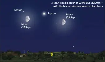  ??  ?? Saturn
Moon (25 Sep)
A view looking south at 20:00 BST (19:00 UT), with the Moon’s size exaggerate­d for clarity
Jupiter
S
Moon (24 Sep)