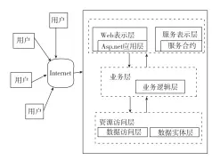  ??  ?? ３图基于云计算的中医­药科研管理系统