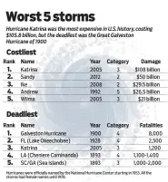  ?? Source: Weatherund­erground, NOAA Graphic: Staff, Tribune News Service ??