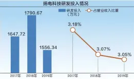  ??  ?? 数据来源：记者整理 刘红梅制图