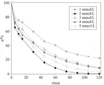  ??  ?? [RHB]=0.10 mmol/l, [NPC@CU]= 0.10 g/l, 初始 ph = 7.0图 6 PMS投加量对罗丹明 B降解效果的影响Fi­g. 6 Effect of PMS dosage on the degradatio­n of RHB