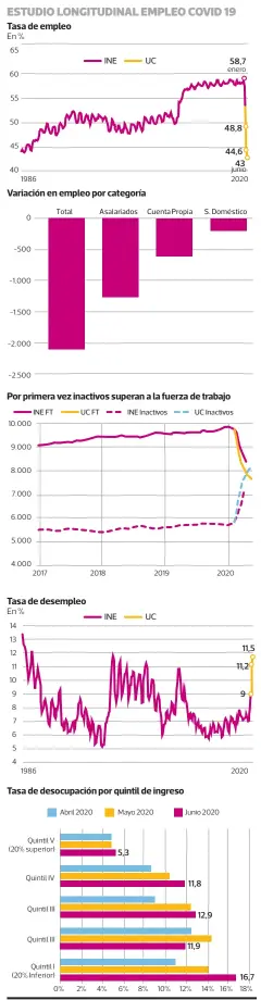  ??  ?? FUENTE: Centro UC, Encuestas y Estudios Longitudin­ales PULSO