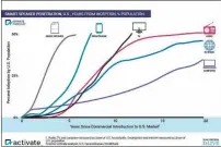  ??  ?? Top: The speed of smart speaker adoption is predicted to eclipse other tech. Bottom: Projected smart speaker shipments for 2018.