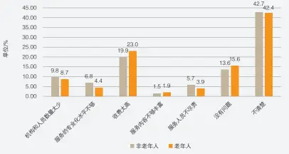  ??  ?? 图4 分人群看社会化养老服­务存在的问题