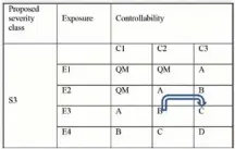  ??  ?? Table 2. New ASIL assignment for ADAS and higher steering rack forces (Ref [4])