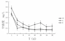  ??  ?? 图 2 不同处理水中TP含量­的变化