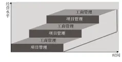  ??  ?? 通过项目实现跳跃式发­展