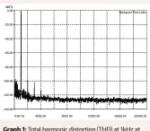  ??  ?? Graph 1: Total harmonic distortion (THD) at 1kHz at an output of 1-watt into an 8-ohm non-inductive load, referenced to 0dB. [Parasound Halo 2.1 Integrated Amplifier/DAC]