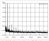  ??  ?? Graph 2: Total harmonic distortion (THD) at 1kHz at an output of 1-watt into a 4-ohm non-inductive load, referenced to 0dB. [Parasound Halo 2.1 Integrated Amplifier/DAC]