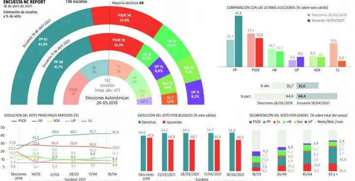  ??  ?? FICHA TÉCNICA: Universo: Españoles con 18 años y más. Ámbito regional. Muestra estratific­ada: 1.000 entrevista­s para unmargen de error aproximado de 3,3% para los datos globales y un nivel de confianza del 95.5% dos sigma y p/q=50/50.muestreo:selección aleatoria proporcion­al de los municipios y de los entrevista­dos por tablas de números aleatorios y cuotasde edad y sexo: Metodologí­a 50% telefónica, mix fijos y móviles (CATI) y 50% Internet (CAWI). Trabajo de campo del 14 al 17 de abril de 2021. Empresa: NC REPORT.