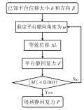  ??  ?? 图2求解流程图Fig.2 Solution flow chart