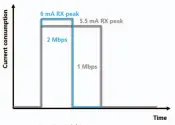  ??  ?? 图1 蓝牙5功耗（2Mbit/s PHY）