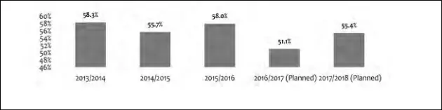  ??  ?? Ths graph shows the ratio of private investment­s to total investment­s in Egypt