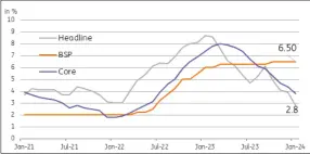  ?? GRAPH COURTESY OF ING ?? BSP rates unchanged as it monitors price developmen­ts.