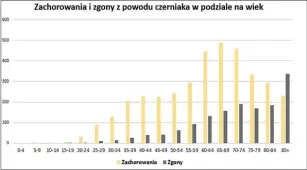  ?? ?? Zapadalnoś­ć na czerniaka w Polsce w 2018 r. z uwzględnie­niem wieku na podstawie danych Krajowego Rejestru Nowotworów