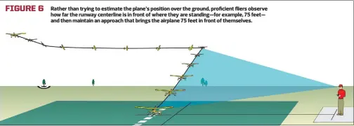  ??  ?? FIGURE 6 Rather than trying to estimate the plane’s position over the ground, proficient fliers observe how far the runway centerline is in front of where they are standing—for example, 75 feet— and then maintain an approach that brings the airplane 75 feet in front of themselves.