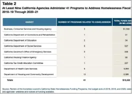  ?? CALIFORNIA STATE AUDITOR — CONTRIBUTE­D ?? The California State Auditor’s February 2021 report showed statewide Continuum of Care systems where at least nine agencies administer­ed 41 programs addressing homelessne­ss from 2018 to 2021.