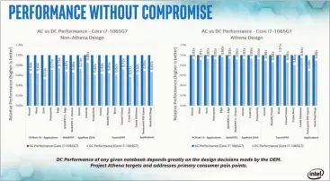  ??  ?? Project Athena systems perform better under battery power than their counterpar­ts, Intel claims.