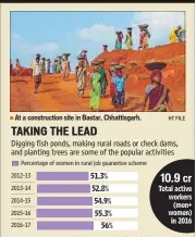  ?? HT FILE ?? At a constructi­on site in Bastar, Chhattisga­rh. Source: Rural developmen­t ministry data