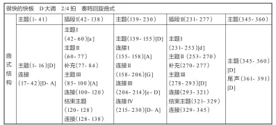  ??  ?? 表3 第三乐章曲式分析图