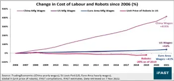  ?? ?? Industrial robotics costs have decreased over time, unlike manufactur­ing wages across the world.