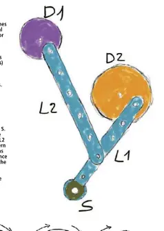  ??  ?? Right: Schematic drawing of the mechanical parts. D1 and D2 are the two wheels generating the movement. D1 alters the simple rotation of the wheel D2 that drives the pen in S. The length of the two bars L1 and L2 change the pattern of the drawing, as well as the distance of the centre of the two wheels and the attach point of the bars to the rotating wheels