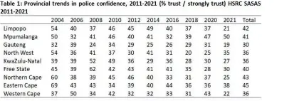  ?? ?? PROVINCIAL trends in police confidence, 2011-2021 (% trust / strongly trust) HSRC SASAS 2011-2021