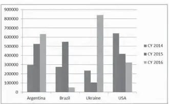  ??  ?? Egypt’s Imports of Soybeans From Key Origins