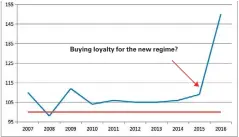  ??  ?? Buying loyalty for the new regime? Source: Central Bank of Sri Lanka, 100 = 2005.
