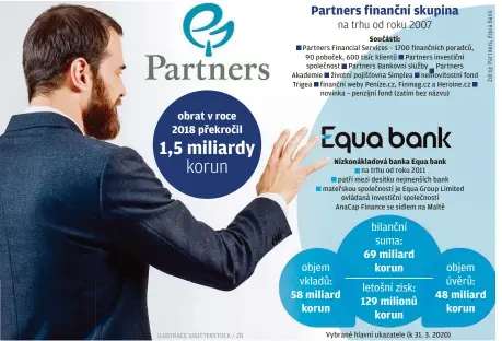  ?? ILUSTRACE SHUTTERSTO­CK / ZR ?? Součásti:
Partners Financial Services – 1700 finančních poradců, 90 poboček, 600 tisíc klientů Partners investiční společnost Partners Bankovní služby Partners Akademie životní pojišťovna Simplea nemovitost­ní fond Trigea finanční weby Peníze.cz, Finmag.cz a Heroine.cz novinka – penzijní fond (zatím bez názvu)
Nízkonákla­dová banka Equa bank na trhu od roku 2011 patří mezi desítku nejmenších bank mateřskou společnost­í je Equa Group Limited ovládaná investiční společnost­í
AnaCap Finance se sídlem na Maltě
Vybrané hlavní ukazatele (k 31. 3. 2020)