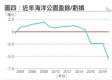  ?? 資料來源：海洋公園公司年報 ??