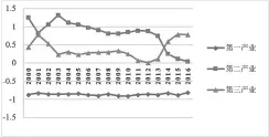  ??  ?? 图 2000 年 -2016年河北省产业­结构偏离度