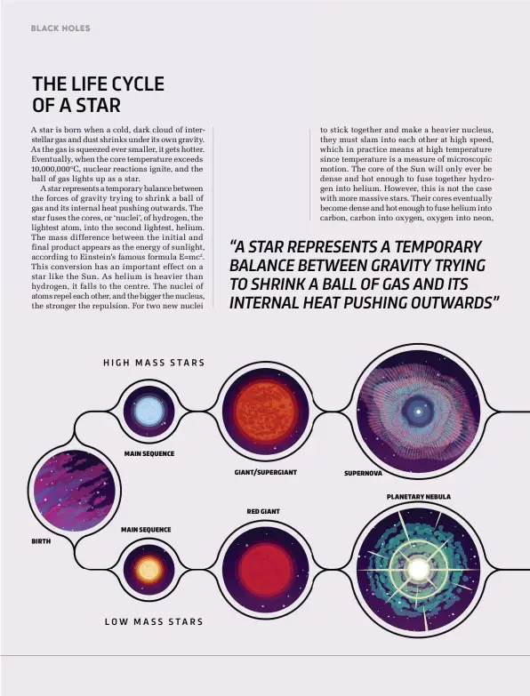  ??  ?? HI G H M A S S S TA R S MAIN SEQUENCE GIANT/SUPERGIANT SUPERNOVA PLANETARY NEBULA RED GIANT MAIN SEQUENCE BIRTH L OW M A S S S TA R S